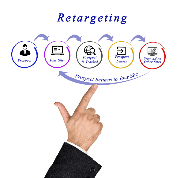 retargeting 