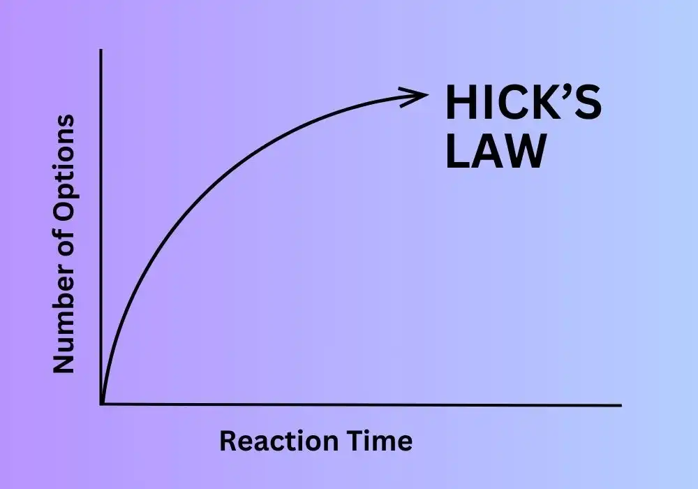hicks law